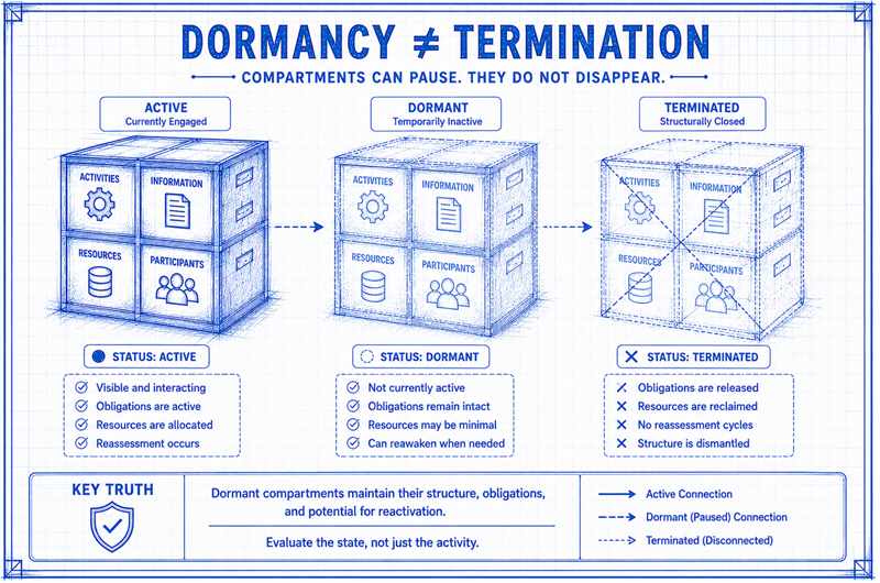 Blueprint compartments showing active, dormant, and terminated states