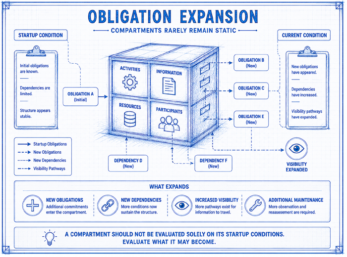 Blueprint diagram showing a compartment with new obligation paths